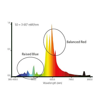 LUMii SunBlaster HPS Bulb